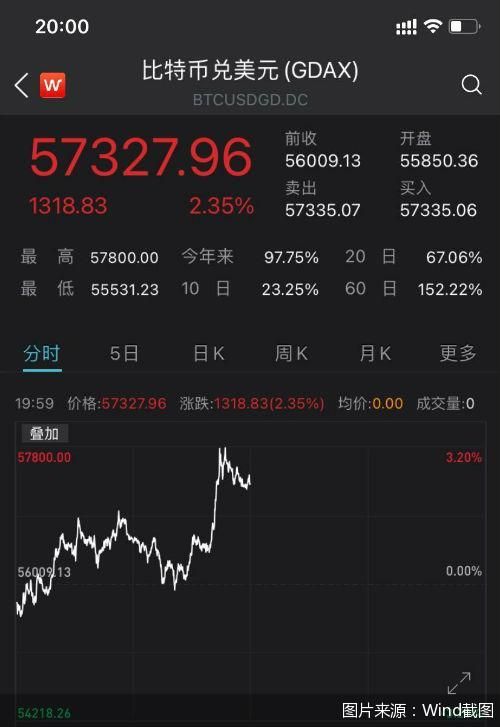 2个月涨超152%  谁导演了比特币的疯狂