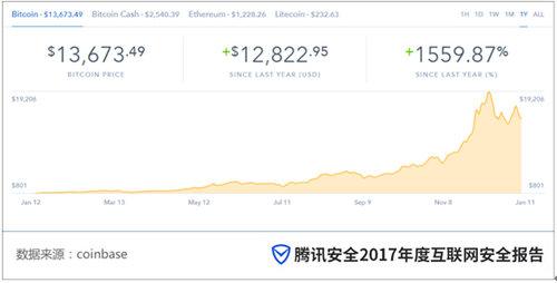 2017年度互联网安全报告：挖矿木马或成2018年网络