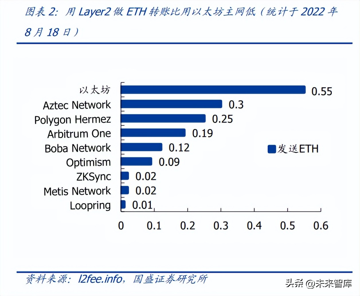 以太坊生态之Layer2专题分析：技术融合，应用为