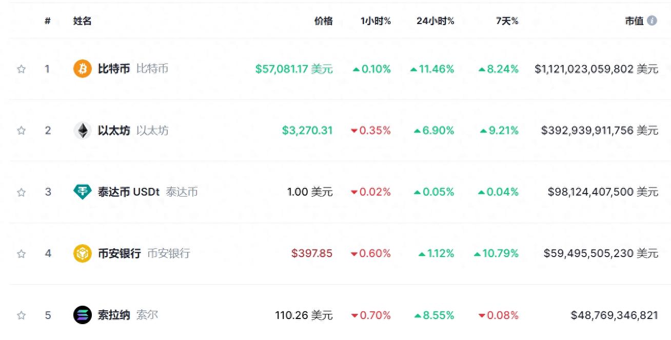 比特币日内大涨超10%！价格最高触及5.75万美元，