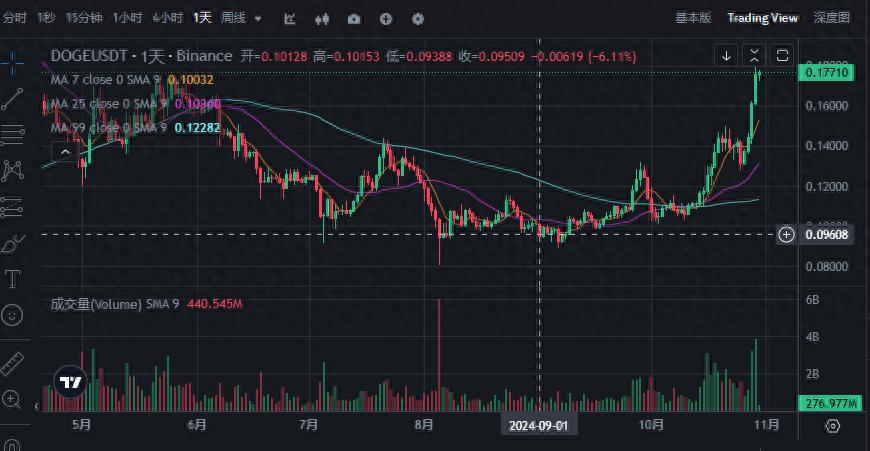 狗狗币（DOGE）每日飙升15%，比特币价格再创历史