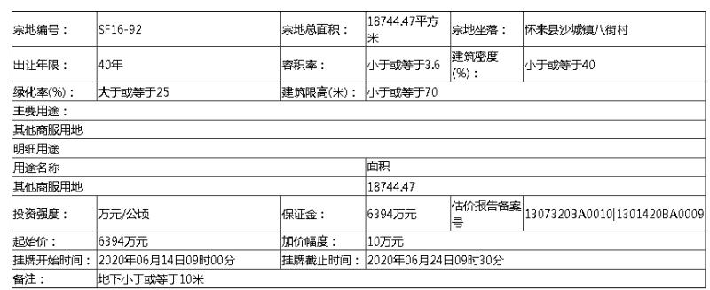 保证金1.05亿！怀来挂牌出让三宗地 位于……