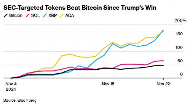 “币圈公敌”将卸任！比特币站上9.9万美元 XRP等