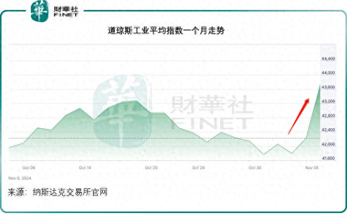 美股飞扬，商品齐降，大选后资金如何站队？