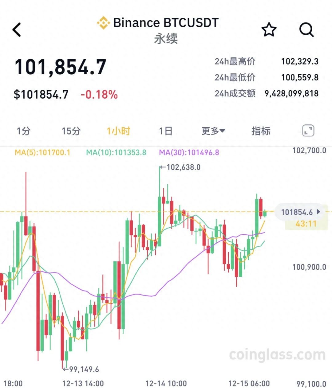 超10万人爆仓！比特币，高位震荡！