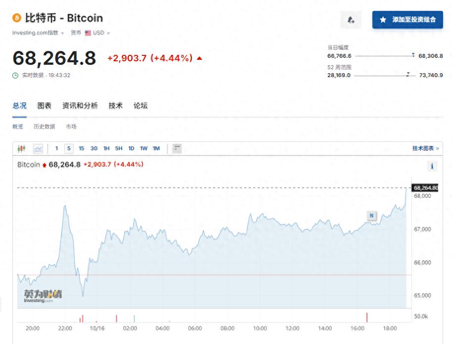 超9.3万人爆仓！马斯克，突传大消息！