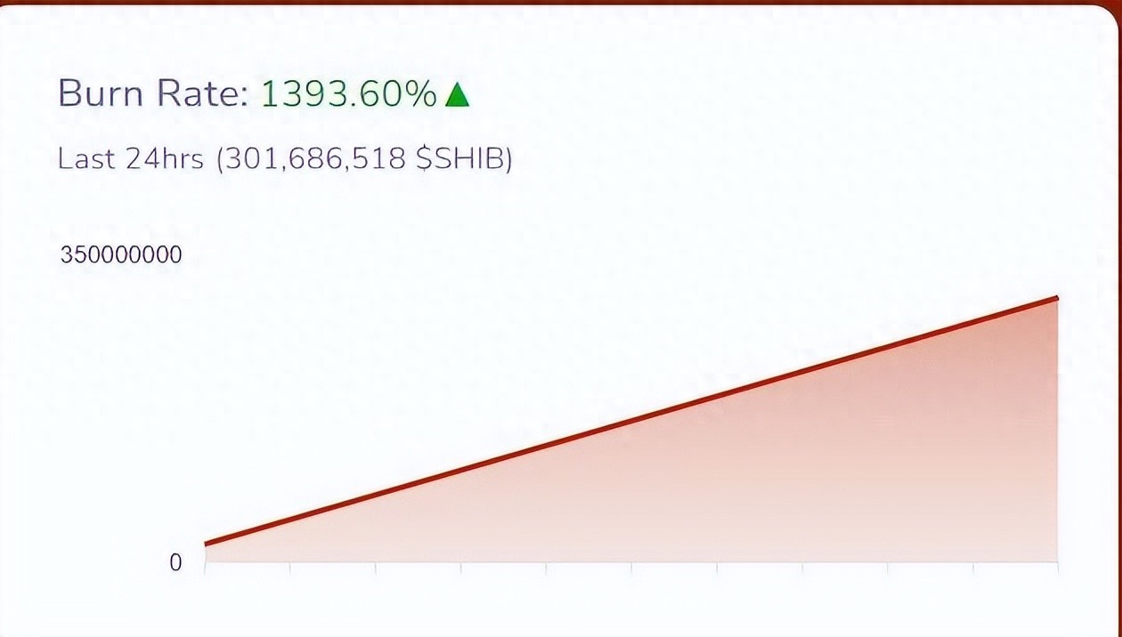 9 亿SHIB销毁引发市场高潮,柴犬未来 0.00003美元目