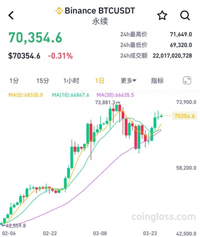 比特币重回7万美元，美国监管突袭KuCoin交易所