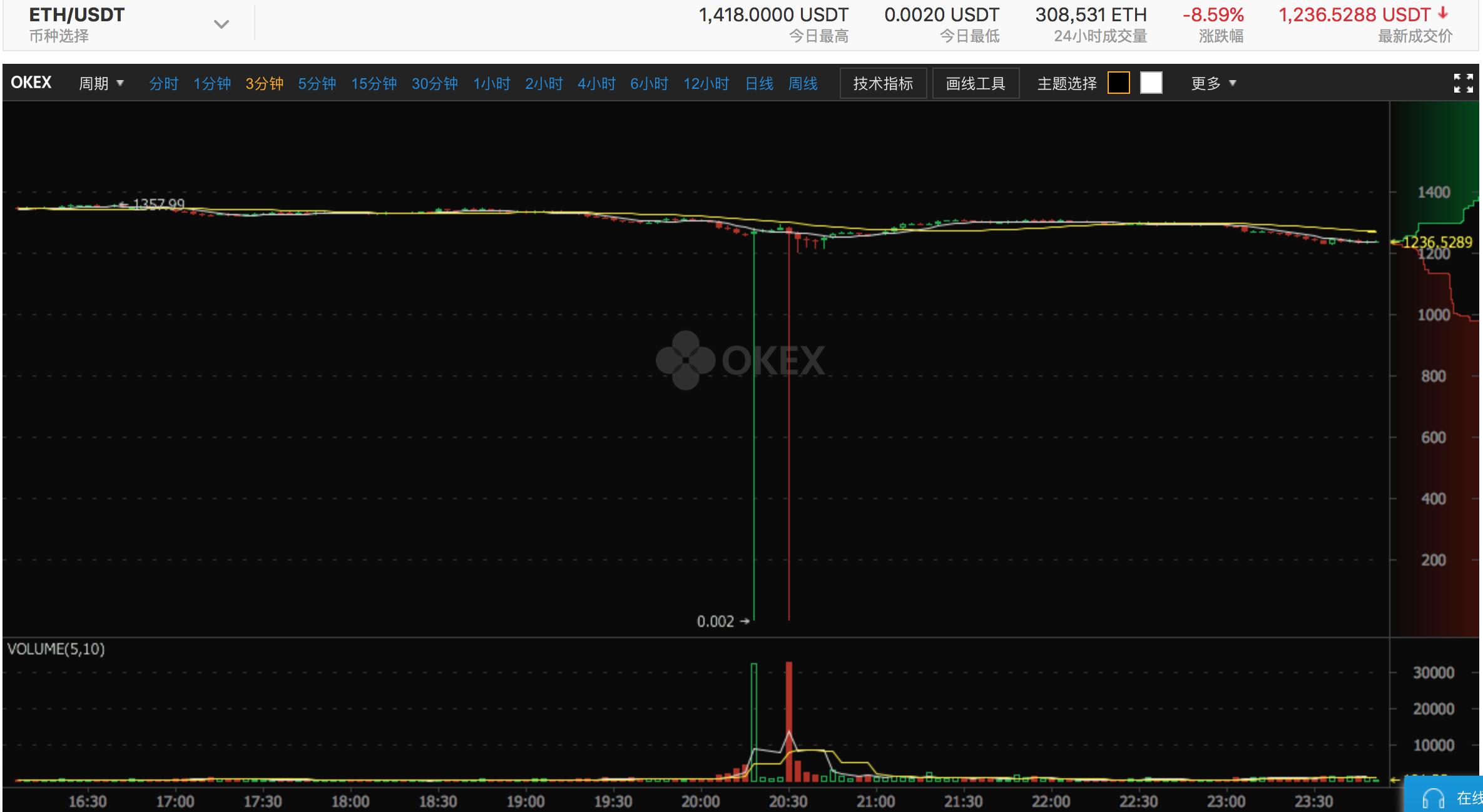 OKEx平台异动，现一分钱超低价以太币巨单，涉及