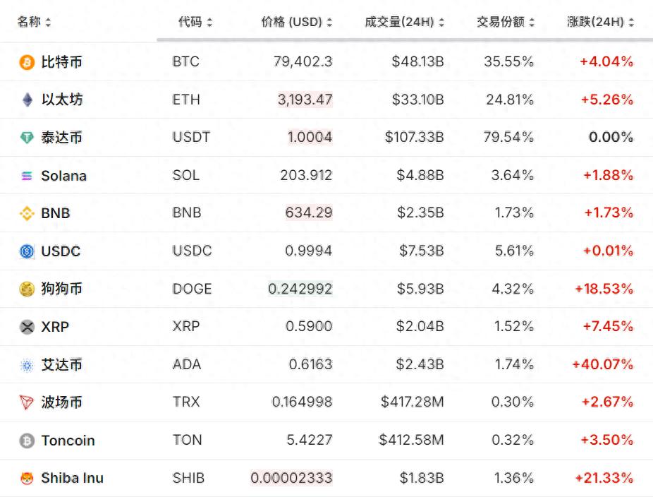 比特币历史新高！特朗普成最大推力？