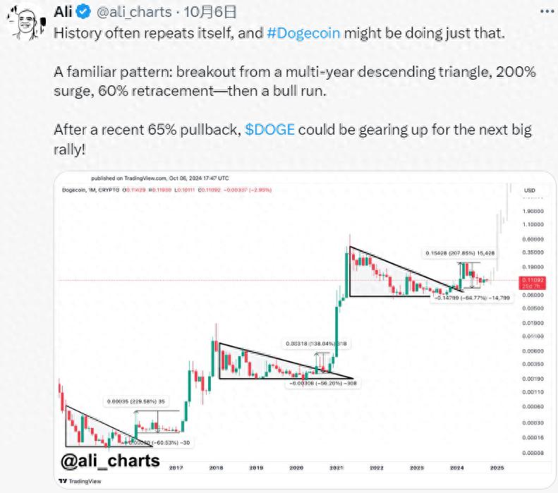 65%的大幅回调后，狗狗币是否正酝酿新一轮强劲