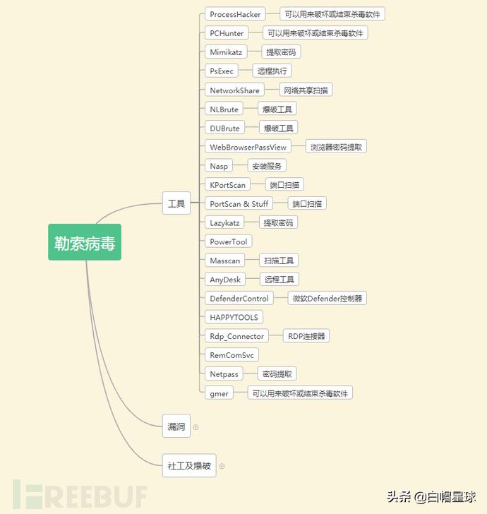 盘点近几年勒索病毒使用过的工具和漏洞