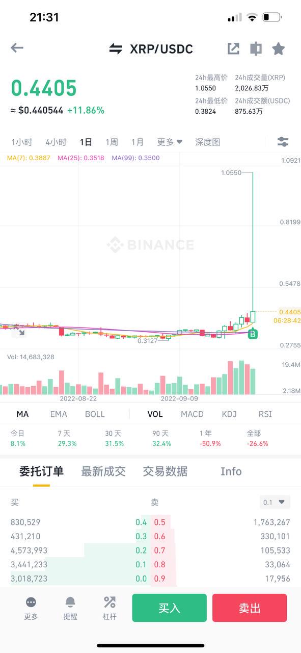 币安交易所恶意造假交易额致滑点260%以上，用户