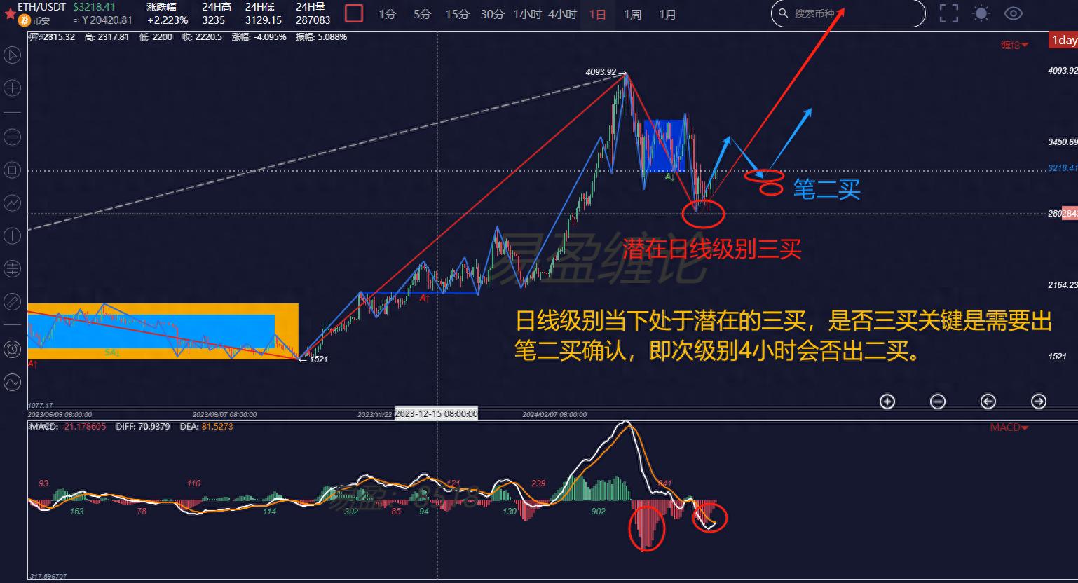 解盘4.23：ETH走势分析