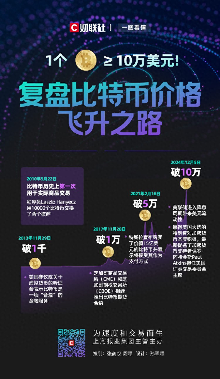 1个比特币≥10万美元！一图复盘比特币价格飞升