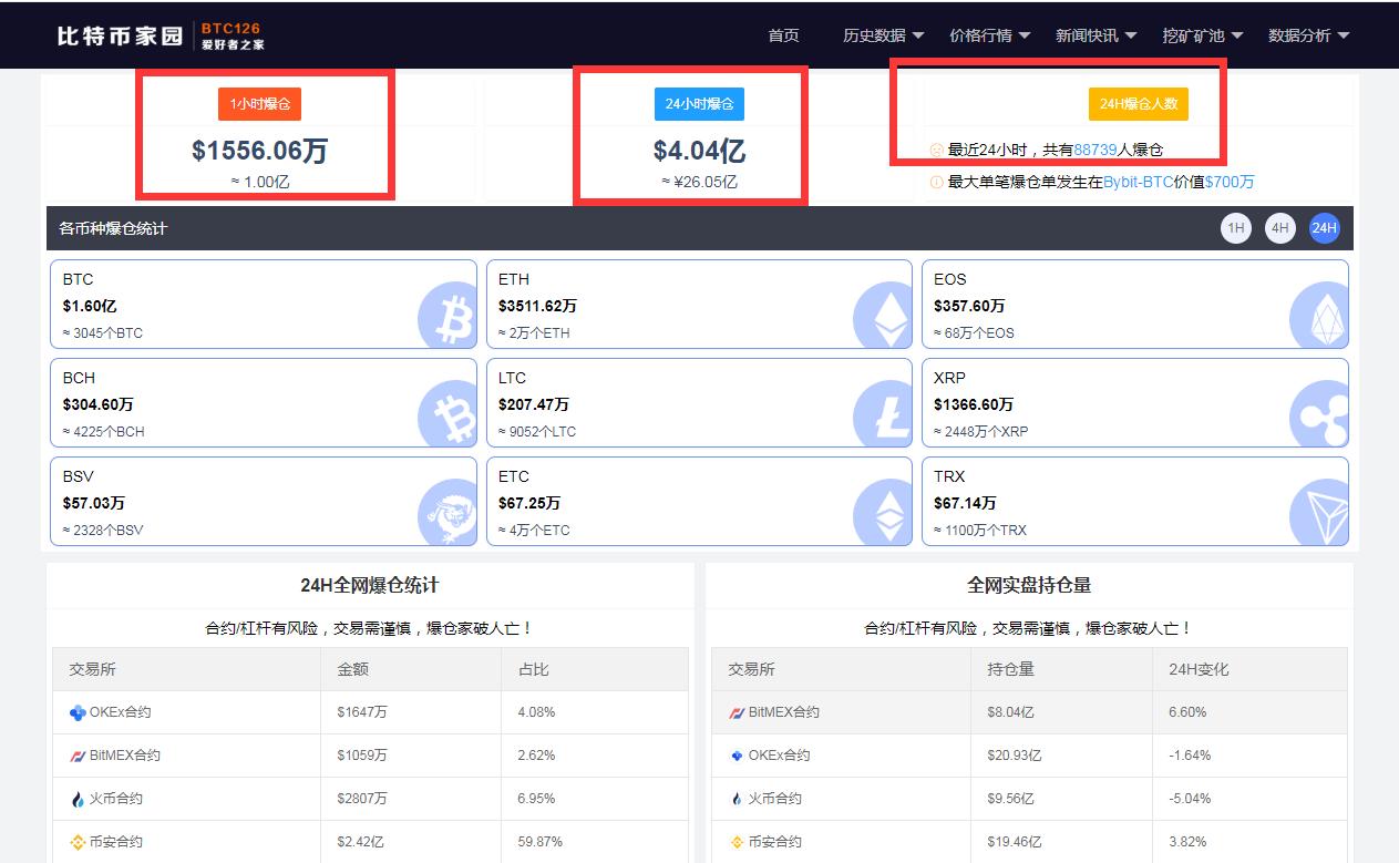 疯狂！比特币逼近53000美元，24小时近9万人爆仓，