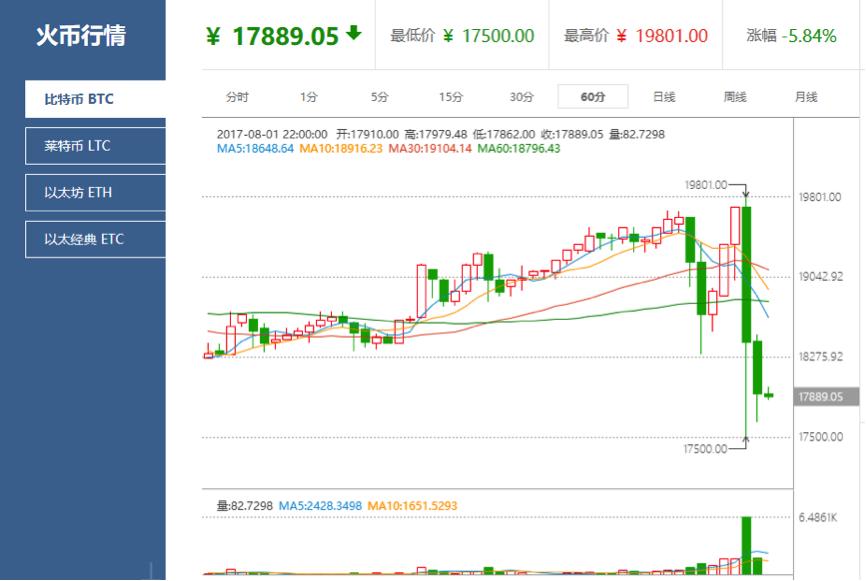 BCC开始挖矿 比特币2小时跌幅近12%