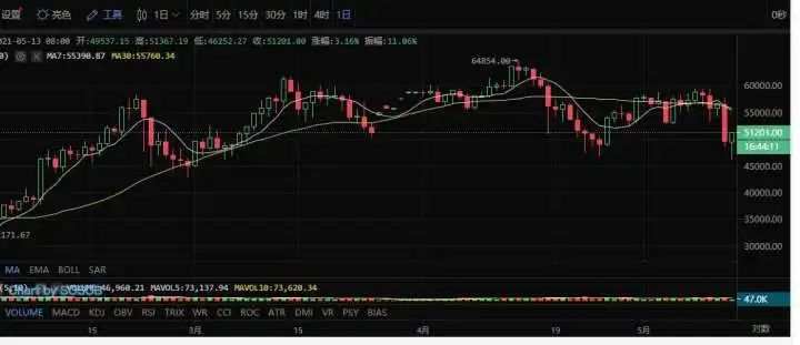 暴涨又暴跌 小白领拿着工资火速“入坑”币圈太