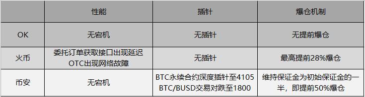 极端行情来袭：OK表现优秀，币安远不及格