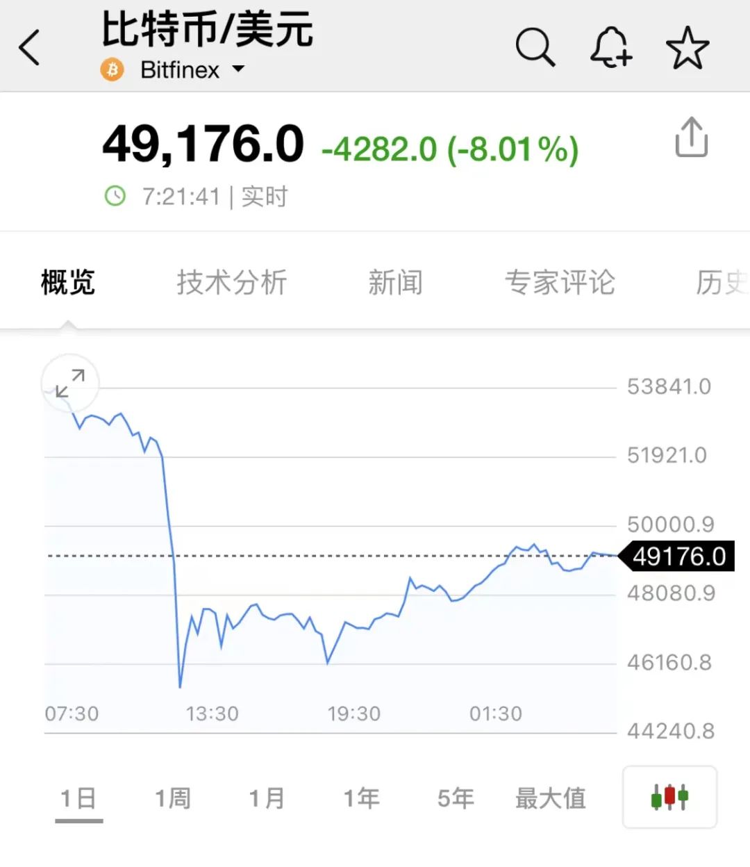 惨烈！至少40万人爆仓，比特币一度暴跌