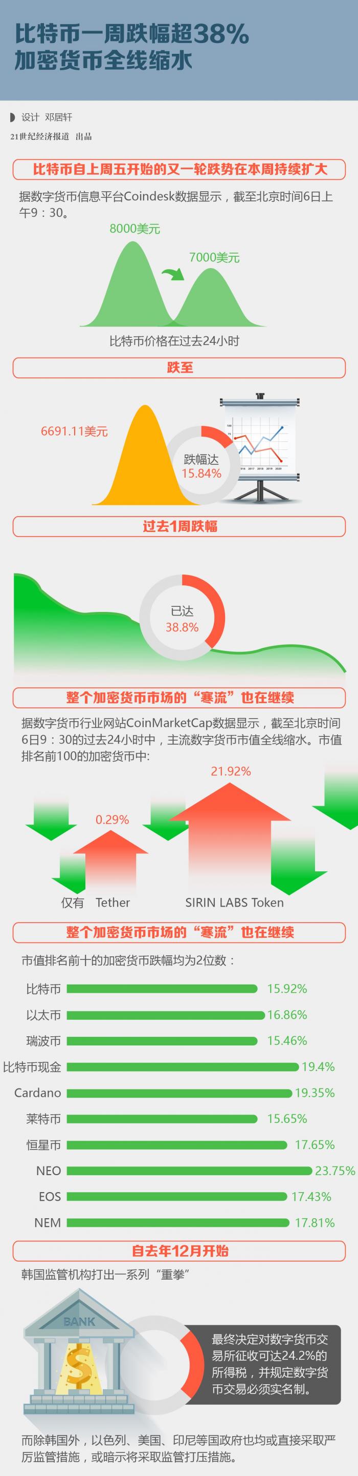 比特币一周跌幅超38% 加密货币全线缩水