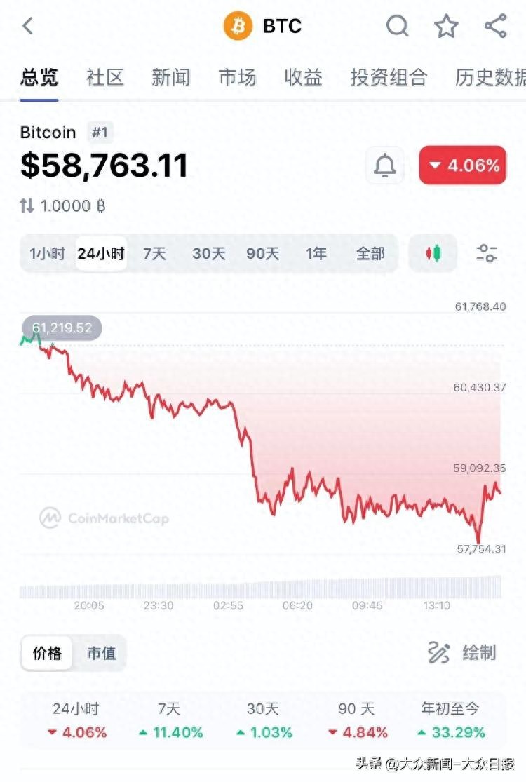 比特币24小时跌幅达4.06%虚拟币又崩了 近7万人爆