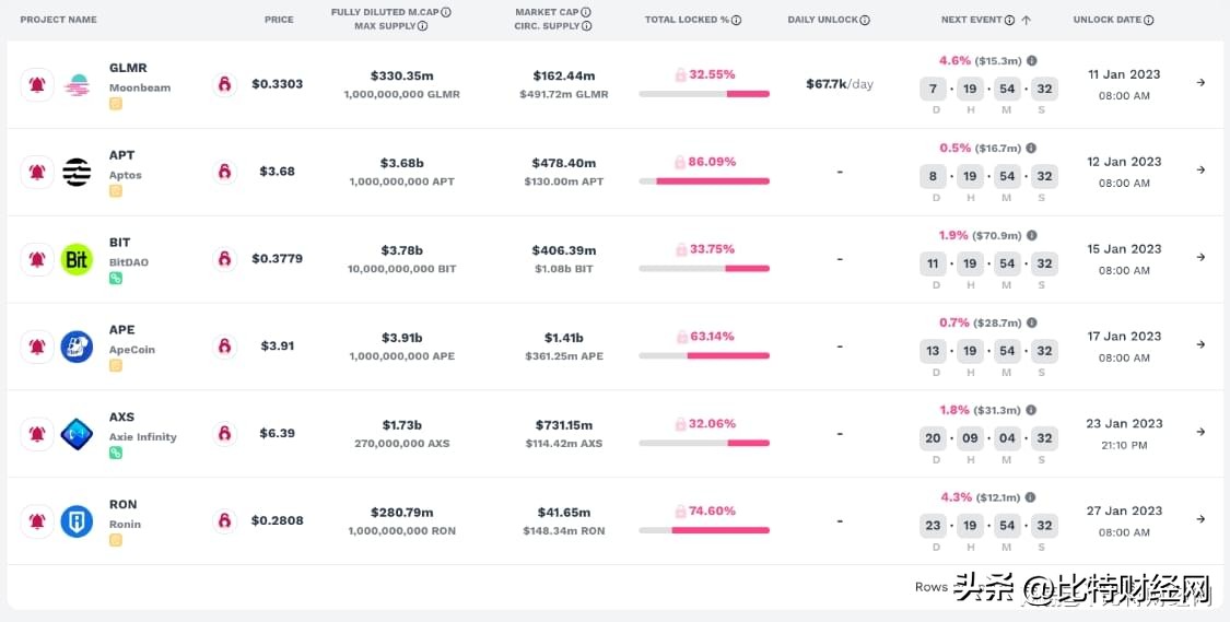 代币解锁潮！1.69亿美元卖压警告！