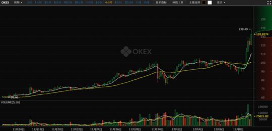 OKEx莱特币逼近1000元 跟风比特币创新高