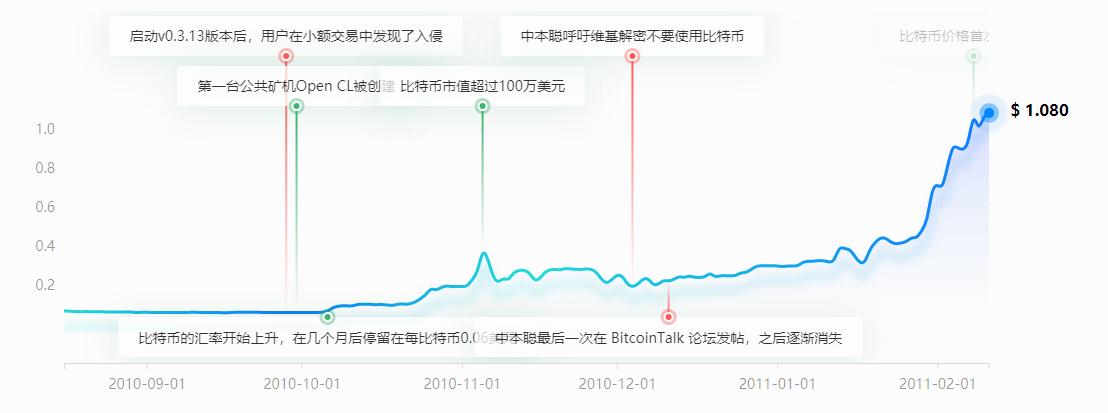 比特币大事件梳理，暴涨暴跌背后的那些事