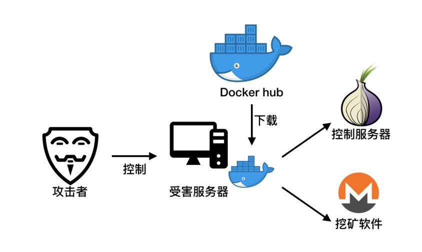 给Docker镜像注入木马劫持挖矿，已获利3万六千刀