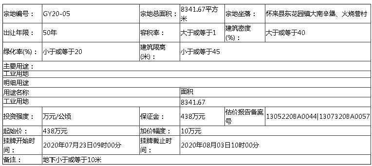 70.42亩！三宗地出让在即 工业、住宅、商