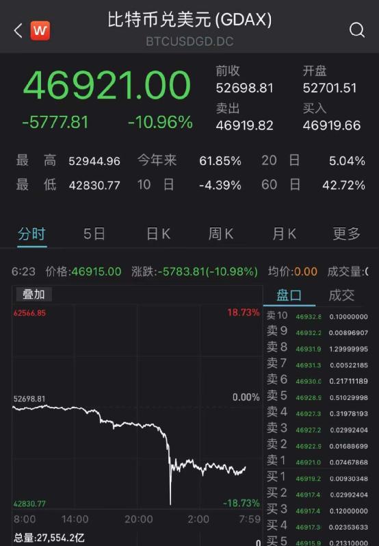 又闪崩！比特币深夜暴跌19%，爆仓280亿，连交易