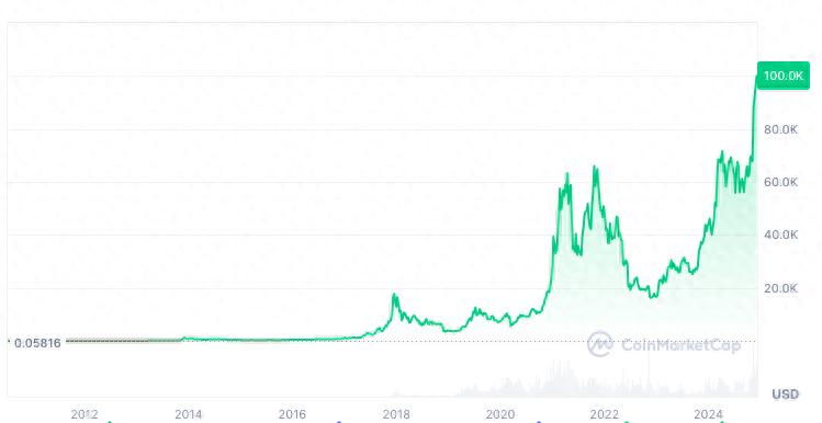 比特币价格突破10万美元！市值接近2个特斯拉，