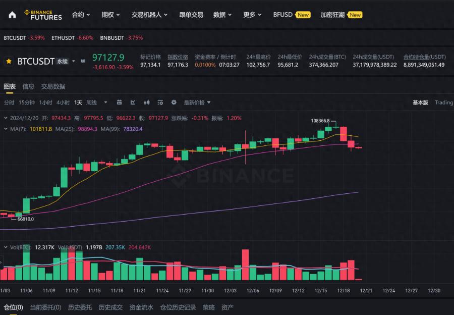 比特币失守98000美元关口