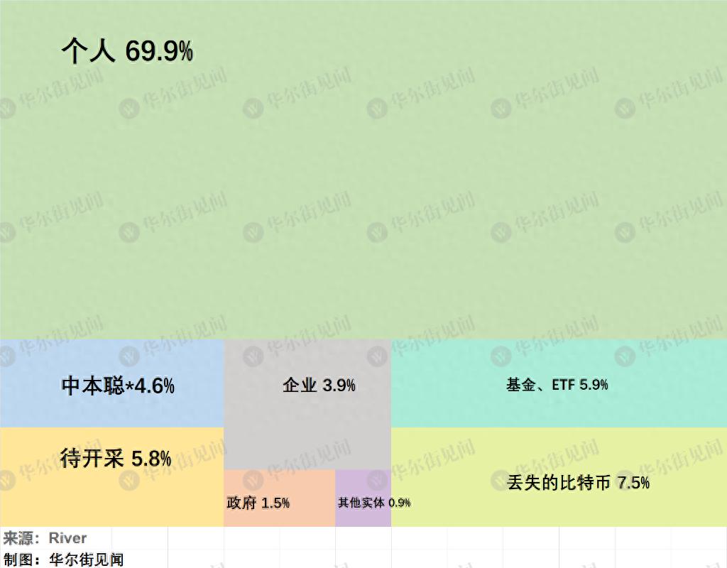 比特币“疯涨”背后：仅剩不到6%的币尚未被“挖