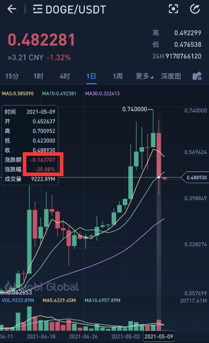 失算了！狗狗币一日暴跌25%，“教父”马斯克竟