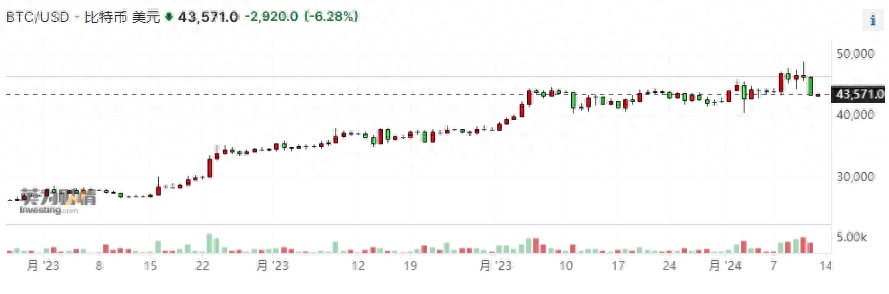 ETF推出后 比特币加速跌向4.3万美元 加密货币概念