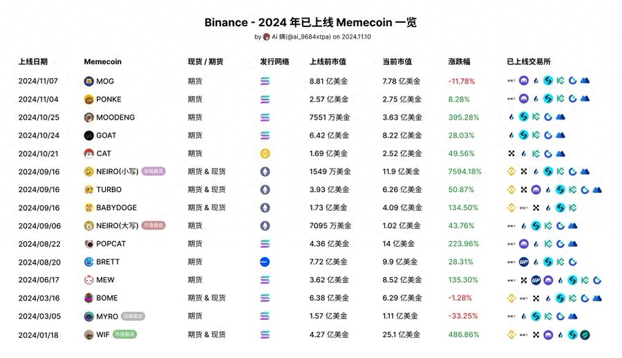 币安 2024 年已上线 Memecoin 项目盘点