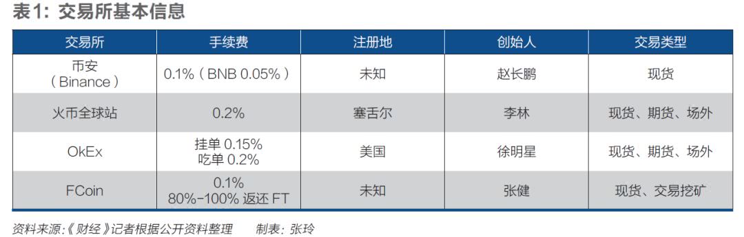 加密货币交易所变局：华尔街之狼来了，暴利时