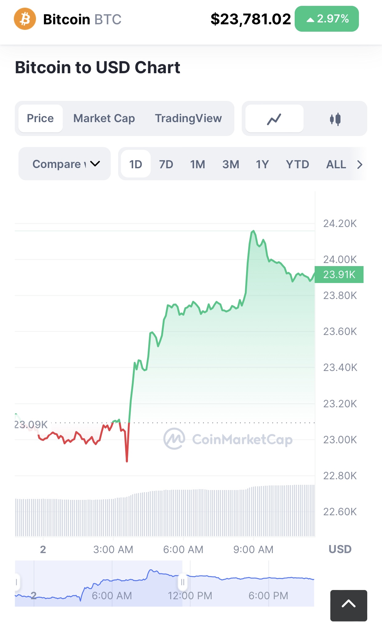 观察｜预期美联储加息接近尾声，比特币今年已