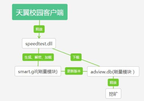 金山毒霸预警：天翼校园客户端被植入病毒 中毒