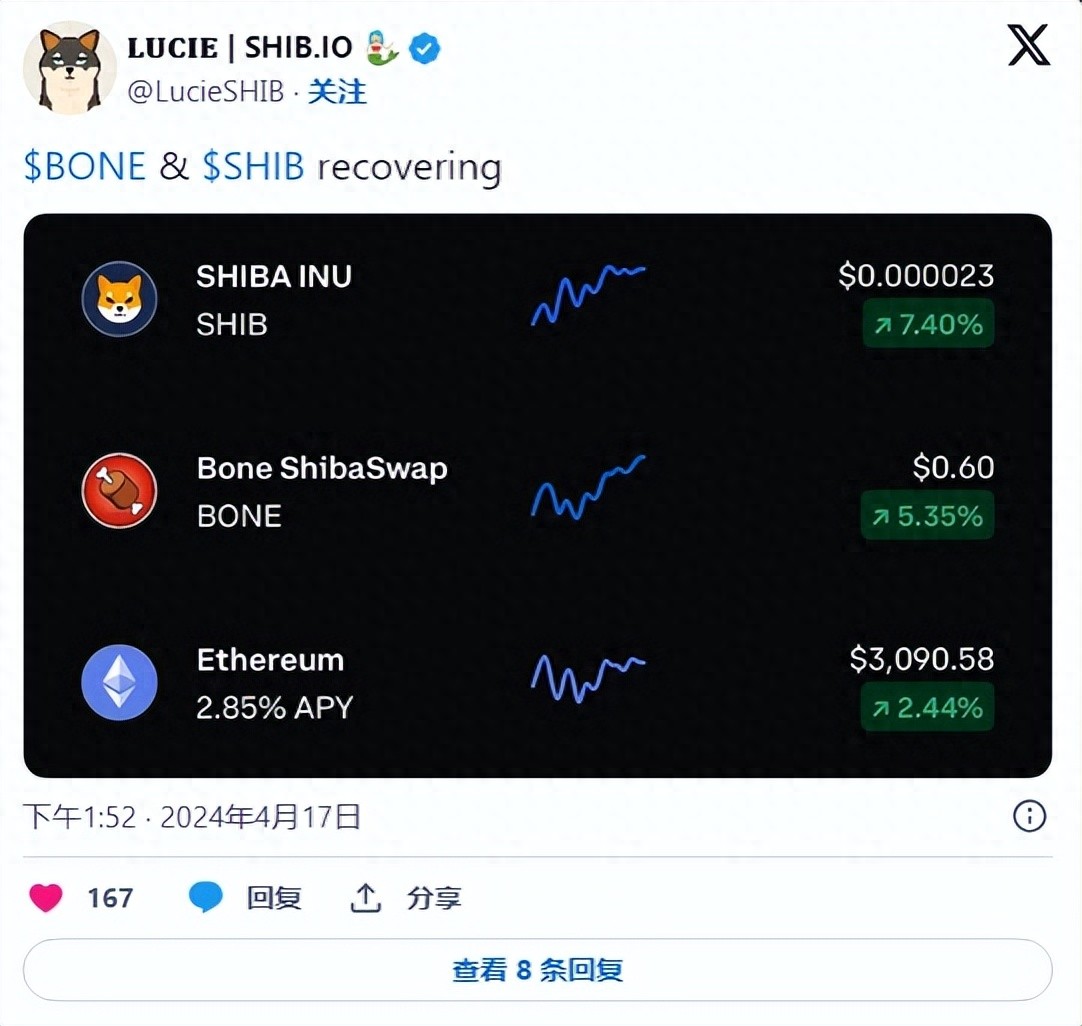 SHIB 和 BONE 价格显示出复苏迹象，原因如下