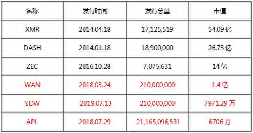 趋势下的数字货币42种主流匿名币，8000万以上市