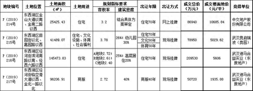 1月15日土拍：东西湖4宗地成功出让！由东原、奥