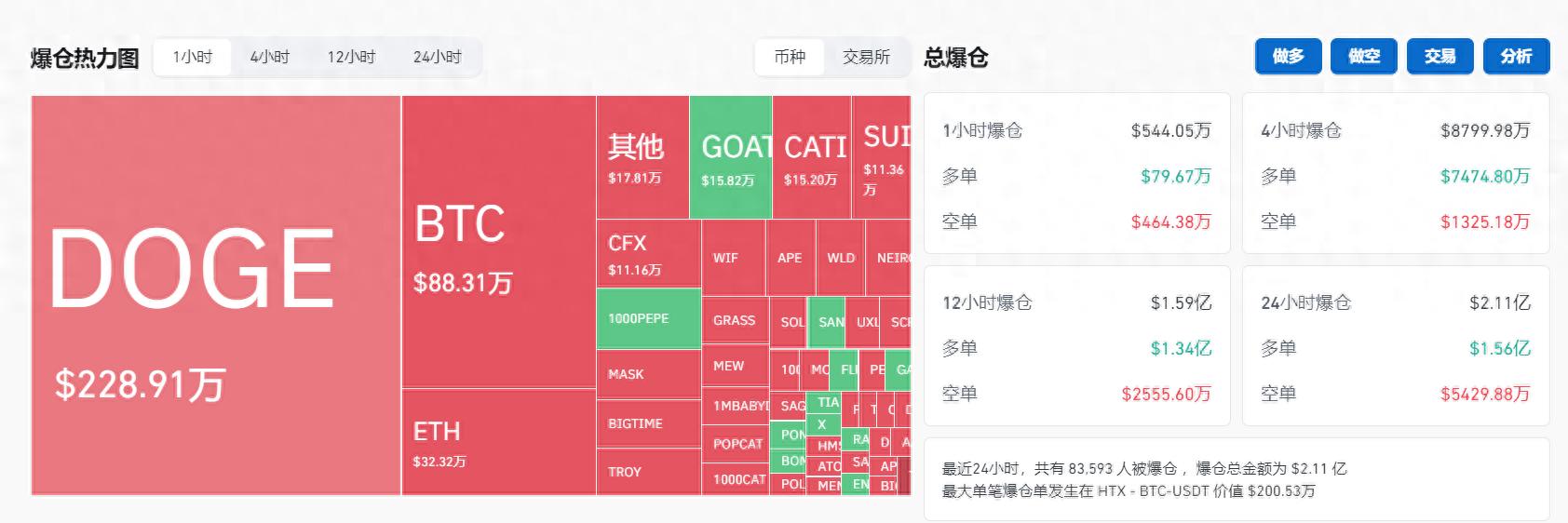 今日推荐 | 超八万人爆仓，今晨比特币下