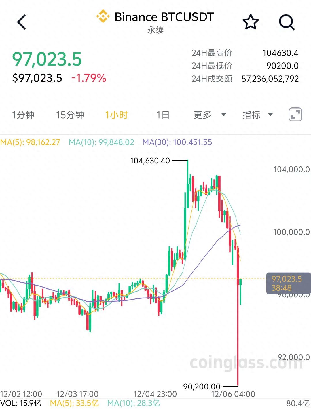 比特币直线跳水，一度跌至90000美元关口！过去